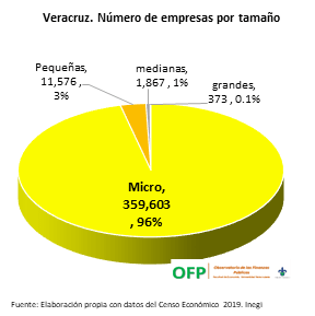 Insuficiente Plan de Emergencia Económica en Veracruz: analista